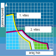 316 Değişken Deplasmanlı Hidromotor ile Hidrostatik Tahrik Değişken deplasmanlı hidromotor uygulamasında ( Şekil 5 ) ise dişli kutusu veya direk tekerleklere bağlı olarak çalışabilme imkanı da