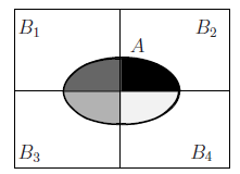 (AB)=(A)+(B)-=0.90 olara buluabilir. Bireysel olayları olasılıları yeterice büyü olmadıça Boferroi sıırı egatif değer verdiği içi (faat hala doğrudur) ullaışsızdır. Teorem: Eğer (.