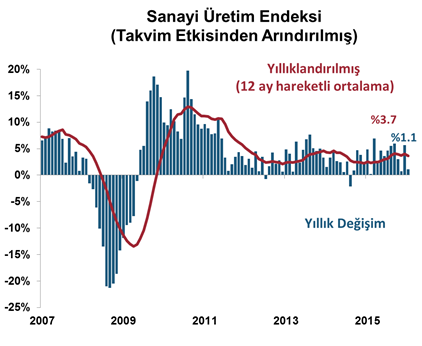 DenizBank Ekonomi Bülteni Yurt İçi Gelişmeler Ödemeler Dengesi, Haziran 2016 Haziran ayında cari denge, 4.94 milyar $ açık verdi. (Bloomberg Beklenti: 4.30 milyar $ cari açık) Geçtiğimiz ay 2.