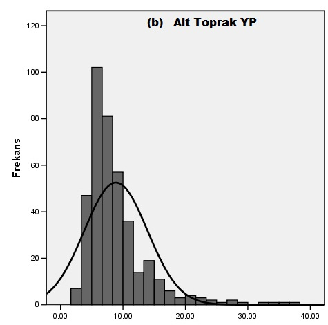 Modelling and Mapping Available Phosphorus Level of Tokat Kazova Soils with Geostatistical Estimation, Akbaş Çizelge 1-Kazova topraklarının YP düzeylerine ait (mg kg -1 ) ait tanımlayıcı istatistik