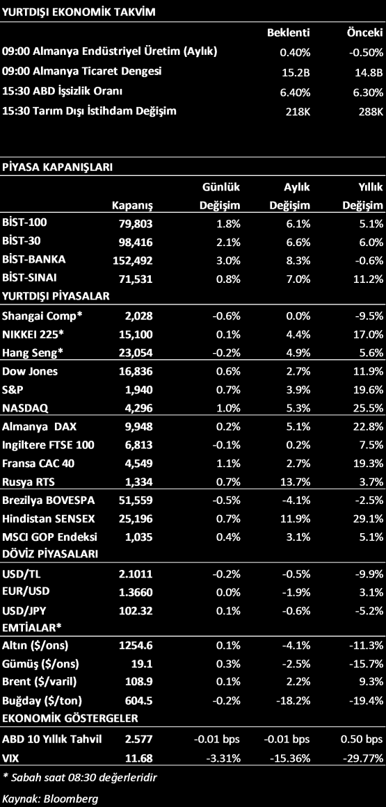 PİYASA GÖRÜŞÜ Avrupa Merkez Bankasının dün gerçekleştirdiği toplantıda beklenildiği politika faizlerinde indirime gitti. Banka politika faizlerini 0,10 baz puan ile %0.15 seviyesine çekti.