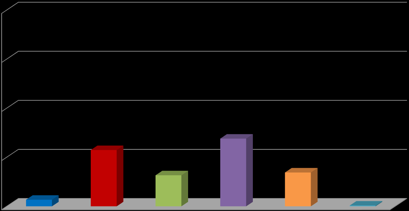 Örneklemin Eğitim Durumuna Göre Dağılımı 100,0 75,0 50,0 25,0 0,0 3,4 Mezun değil 28,7 İlkokul