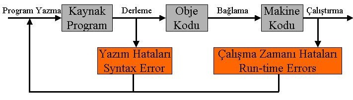 Hata Yakalama ve Ayıklama Bir Programın bilgisayar başında geçen geliştirme süreci yukarıdaki gibidir. Bu çizimde kırmızı-turuncu renkle gösterilen kısımlar hata durumlarını göstermektedir.