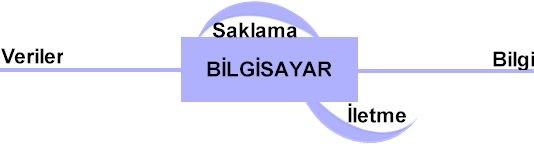 Tanımlar Bu ders notlarının daha iyi anlaşılabilmesi için şu tanım ve kavramların bilinmesinde fayda bulunmaktadır. Bilgisayar Nedir?