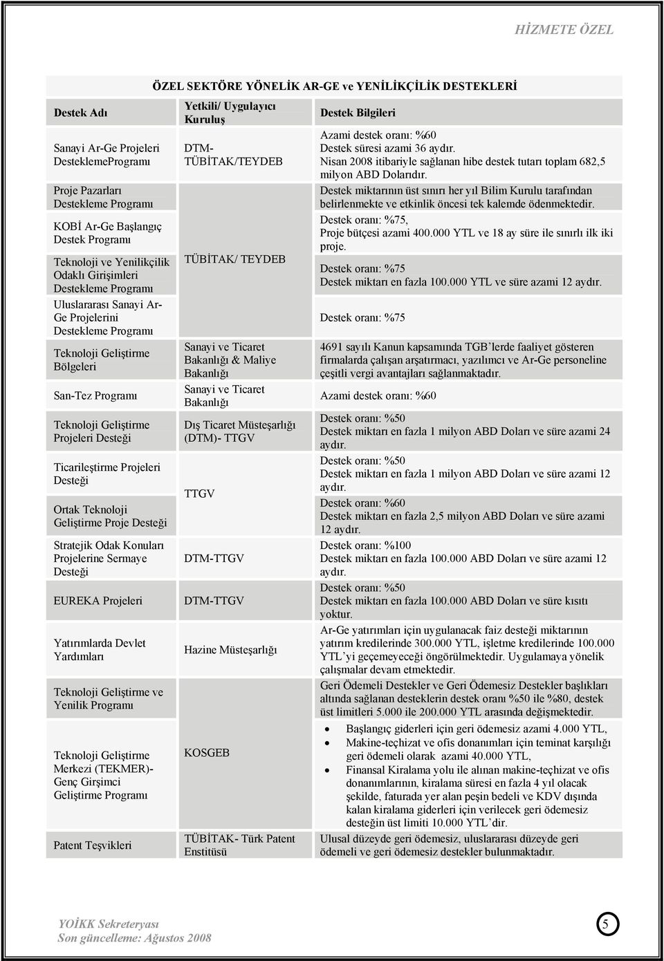 Geliştirme Proje Desteği Stratejik Odak Konuları Projelerine Sermaye Desteği EUREKA Projeleri Yatırımlarda Devlet Yardımları Teknoloji Geliştirme ve Yenilik Programı Teknoloji Geliştirme Merkezi