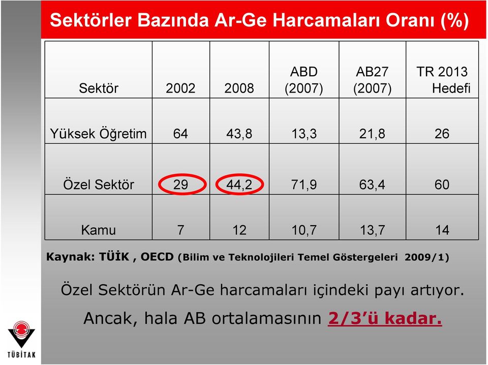 12 10,7 13,7 14 Kaynak: TÜİK, OECD (Bilim ve Teknolojileri Temel Göstergeleri 2009/1)