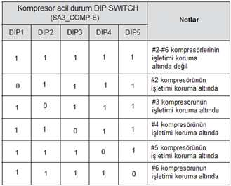 VIESmann 2) Merkezi Kumanda Adreslemesi; master ünite üzerindeki DIP Switch (SA2_Addr- CC) aşağıdaki şekilde ayarlanabilir; Not; Farklı sistemler için aynı merkezi kontrol adresi "DIP Switch