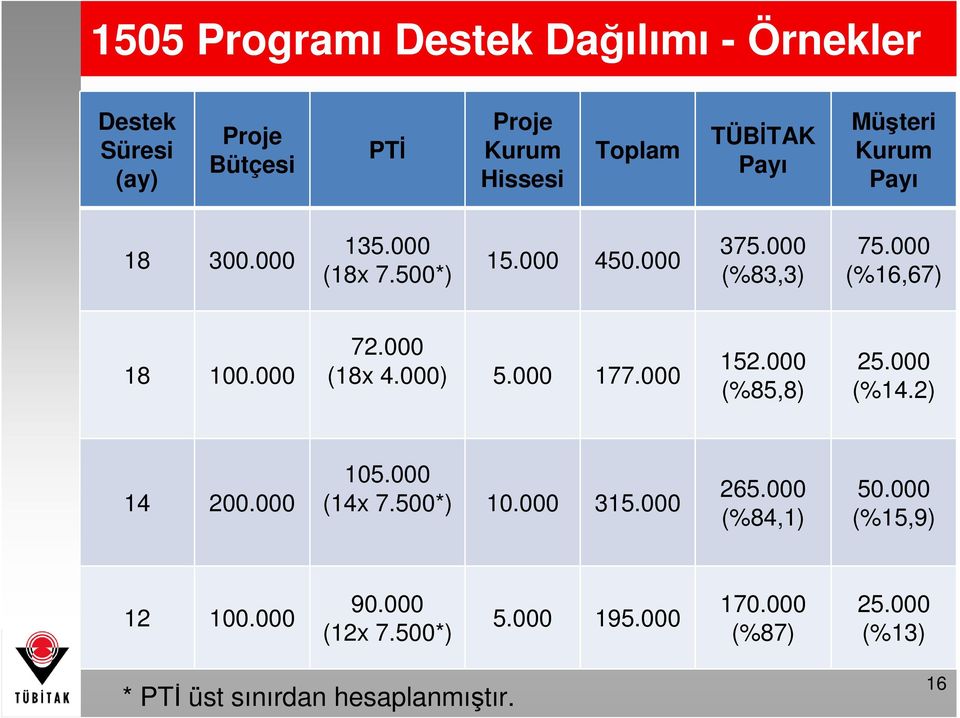 000 (18x 4.000) 5.000 177.000 152.000 (%85,8) 25.000 (%14.2) 14 200.000 105.000 (14x 7.500*) 10.000 315.000 265.