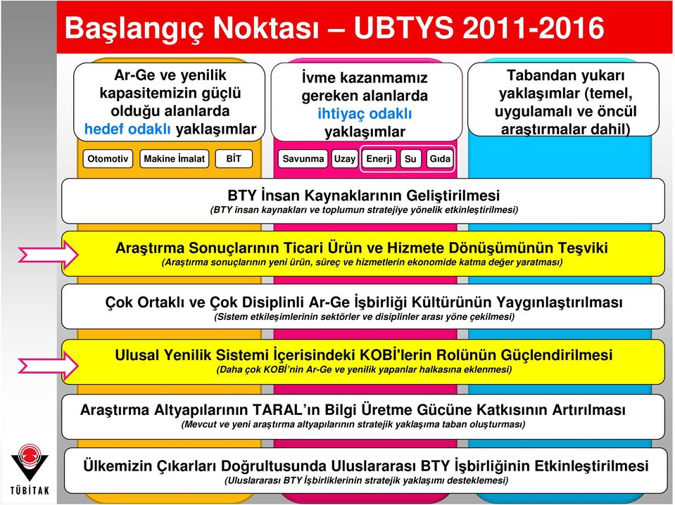 yönelik etkinleştirilmesi) Araştırma Sonuçlarının Ticari Ürün ve Hizmete Dönüşümünün Teşviki (Araştırma sonuçlarının yeni ürün, süreç ve hizmetlerin ekonomide katma değer yaratması) Çok Ortaklı ve