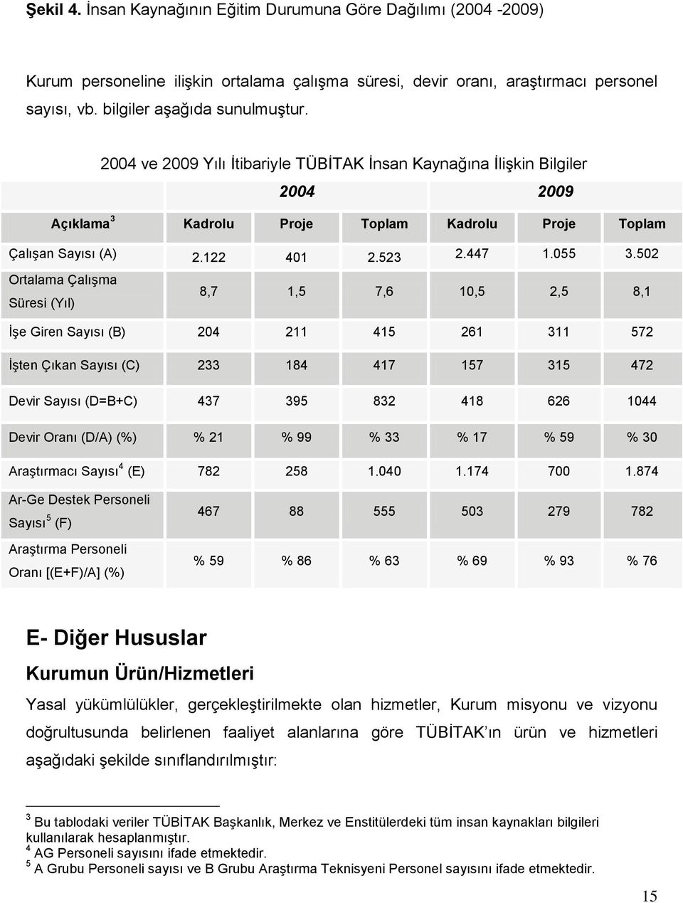 502 Ortalama Çalışma Süresi (Yıl) 8,7 1,5 7,6 10,5 2,5 8,1 İşe Giren Sayısı (B) 204 211 415 261 311 572 İşten Çıkan Sayısı (C) 233 184 417 157 315 472 Devir Sayısı (D=B+C) 437 395 832 418 626 1044