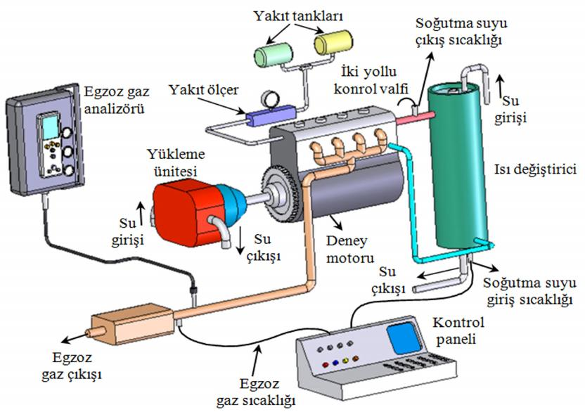 Motor test düzeneği, deney motoru, motor test cihazı, yakıt ölçer, ısı değiştirici, nem ve sıcaklık ölçer ve egzoz gazı analiz cihazından oluşmaktadır.