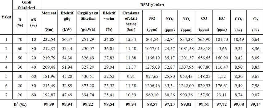 RSM de %95 güven olasılığı ile her bir çıktı için kurulan ikinci dereceden matematiksel modelin katsayıları Tablo 5.