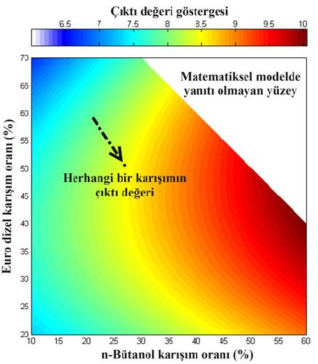 5.2.11 Yüzey Grafiklerinin Çizilmesi RSM ve optimizasyon dâhil her bir çıktı için kurulan matematiksel model kullanılarak üçlü karışımların çıktı parametreleri için Şekil 5.