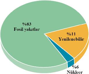 1. GİRİŞ Enerji günlük yaşantımızda önemli bir rol oynamaktadır ve her ülkenin sosyoekonomik gelişiminde de aynı öneme sahiptir [1].