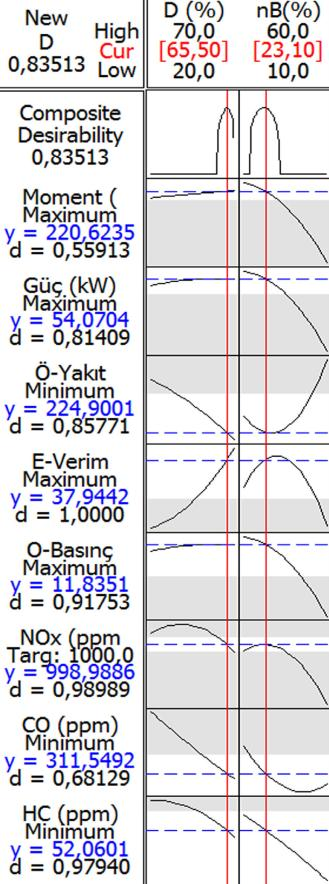 6.4 Optimizasyon Sonucu RSM ile yapılan deney tasarımında seçilen 7 farklı konsantrasyonun deney motorunun maksimum moment devrindeki motor performans ve egzoz emisyon parametrelerine göre kurulan