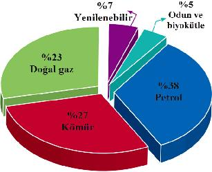 ve doğal gazda %90 ın üzerinde dışa bağımlılık söz konusudur [4-6]. Enerji çeşitlerine göre 2011 yılı Türkiye enerji tüketimi Şekil 1.