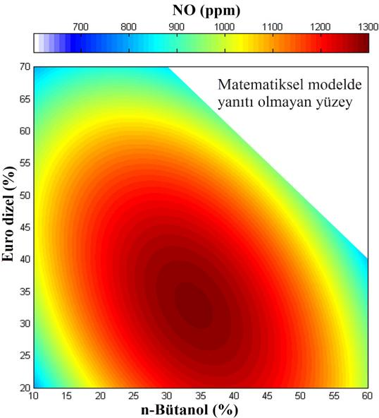 gösterilmektedir. RSM ile kurulan matematiksel modelden elde edilen NO emisyonu çıktısı ile ölçülen deney çıktısı arasındaki doğrulama değeri olan R2 %88,57 olarak bulunmuştur. Şekil 6.