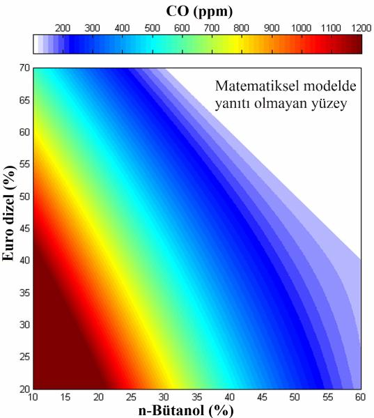 ise 318 ppm dir. Bu iki yakıt arasındaki tüm devirlerin CO emisyonu değişimlerinin ortlamasında ise %10,67 lik bir azalma tespit edilmiştir.