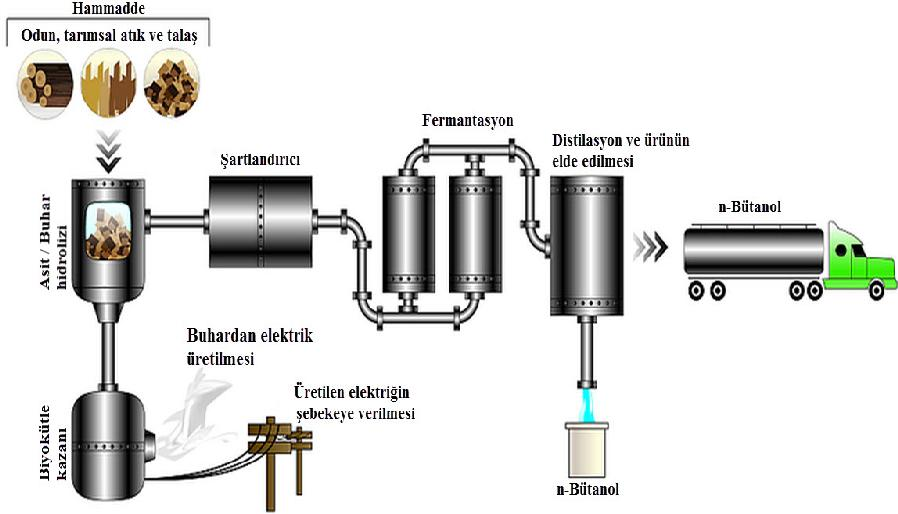 Bütanol endüstride daha çok plastik, aside dayanıklı vernik ve çabuk kuruyan otomobil boyalarının üretiminde kullanılmaktadır.