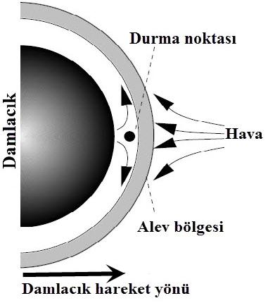 4.2 Dizel Motorlarda Yanma Dizel motorlarda yanma sonu sıcaklığını mümkün olduğu kadar yüksek olması efektif verimi artırmaktadır. Bu artış motorda sıkıştırma oranını artırmakla sağlanmaktadır.