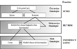 Üst Seviye Ontolojileri Üzerine Bir İnceleme Üst seviye ontoloji, çok genel kavramları tanımlar. Genellikle bu kavramlar, bütün alanlarda benzer olan varlıklar ve kurallar sınıflarından oluşmaktadır.