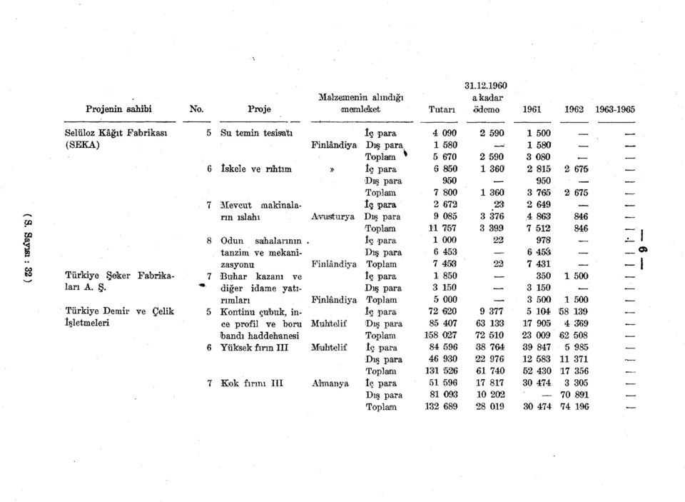 tanzim ve mekanizasyonu Finlandiya Buhar kazanı ve diğer idame yatırımları Finlandiya Kontinu çubuk, inee profil ve boru Muhtelif bandı haddehanesi Yüksek fırın III Muhtelif Kok fırını III