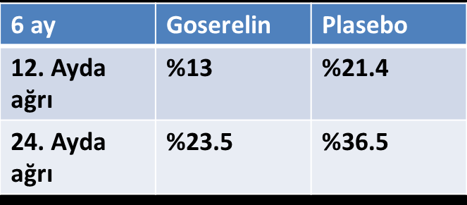 Hastalığın evresi, endometriyoma tekrarlamasına etkisiz (Sesti F, 2009) etkili (Tobiume, 2015) Ağrı