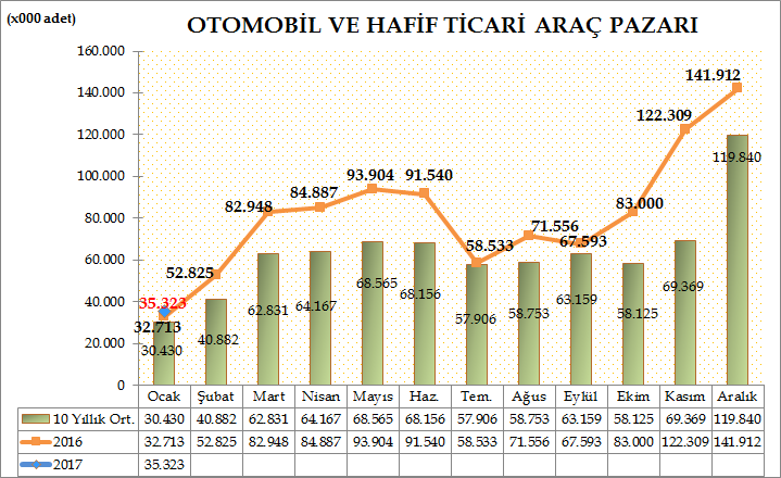 Türkiye Otomotiv pazarında, 2016 yılı Ocak ayında Otomobil ve Hafif ticari araç toplam pazarı 35.323 adet olarak gerçekleşti. 32.