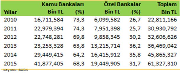 Takipteki alacaklar içinde en yüksek pay; - % 17.9 ile kredi kartları, - % 13.6 ile ihtiyaç kredileri, - % 7.3 ile inşaat ve toptan ticaret, - % 6.6 ile tekstil ve - % 4.1 tarımdır.