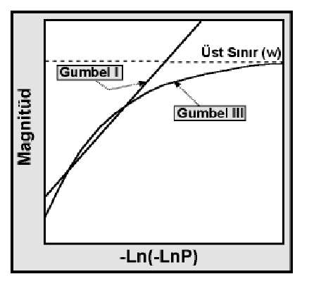 13 Şekil 3.4 G I ve G III eğrilerinin şematik olarak gösterimi. Burada P; olasılığı göstermektedir (Bayrak 2003) 3.2.3. Beklenen en büyük magnitüd değerleri Bir bölgede belirlenen bir zaman diliminde