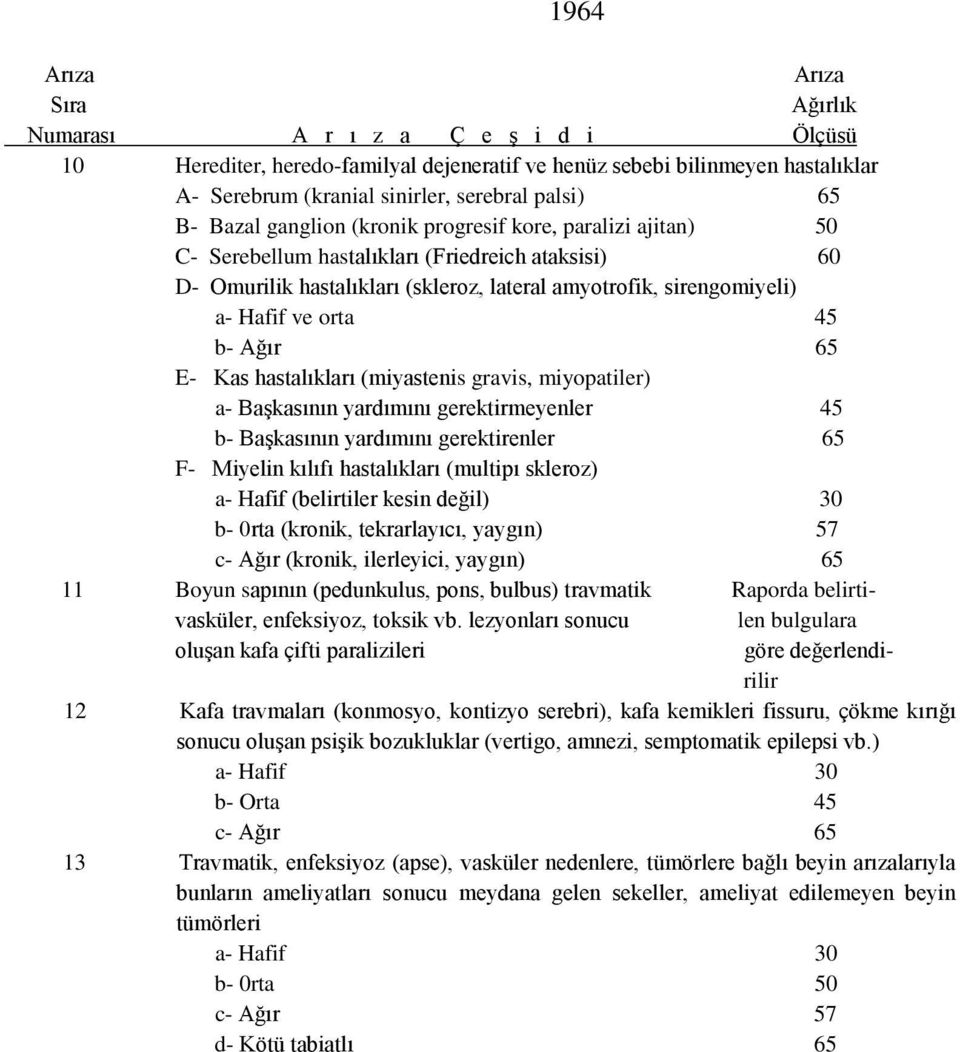 miyopatiler) a- Başkasının yardımını gerektirmeyenler 45 b- Başkasının yardımını gerektirenler 65 F- Miyelin kılıfı hastalıkları (multipı skleroz) a- Hafif (belirtiler kesin değil) 30 b- 0rta
