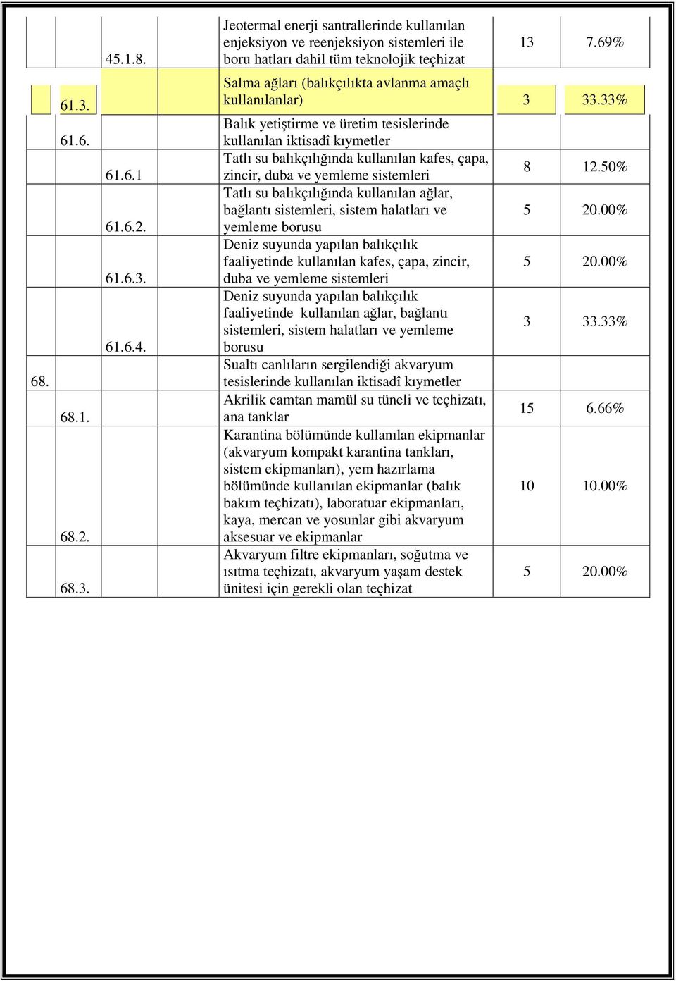 balantı sistemleri, sistem halatları ve yemleme borusu Deniz suyunda yapılan balıkçılık faaliyetinde kullanılan kafes, çapa, zincir, duba ve yemleme sistemleri Deniz suyunda yapılan balıkçılık