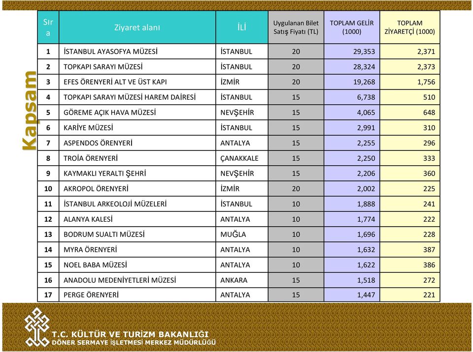 6,7 4,06 2,991 2,2 1,76 64 296 TROİA ÖRENYERİ ÇANAKKALE 1 2,20 9 KAYMAKLI YERALTI ŞEHRİ NEVŞEHİR 1 2,206 60 AKROPOL ÖRENYERİ İZMİR 20 2,002 22 11 İSTANBUL ARKEOLOJİ MÜZELERİ İSTANBUL 1, 241