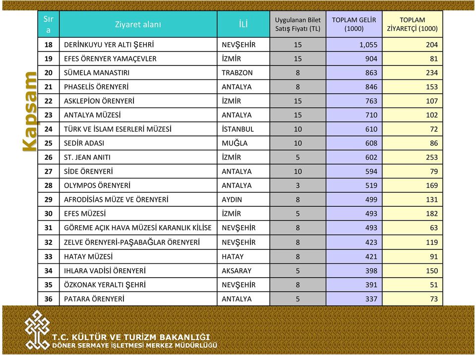JEAN ANITI TRABZON İZMİR İSTANBUL MUĞLA İZMİR 1 1 6 46 76 7 6 60 602 24 1 7 2 72 6 2 27 SİDE ÖRENYERİ 94 79 2 OLYMPOS ÖRENYERİ 19 169 29 AFRODİSİAS MÜZE VE ÖRENYERİ AYDIN 499 11 0 EFES