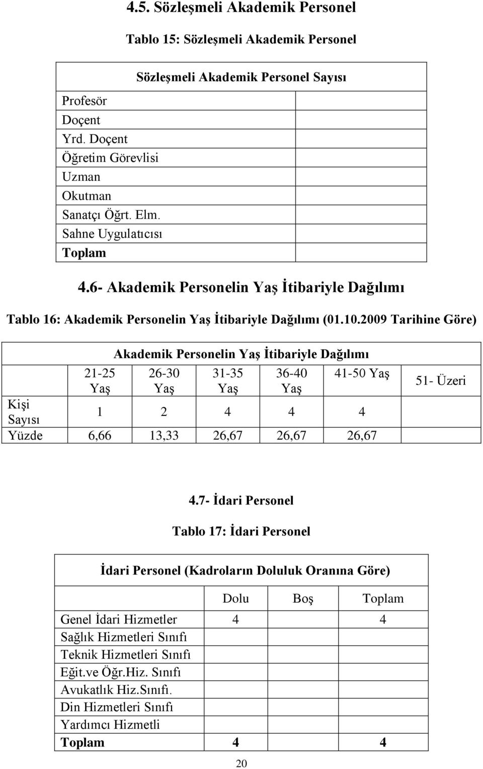 2009 Tarihine Göre) Akademik Personelin YaĢ Ġtibariyle Dağılımı 21-25 YaĢ 26-30 YaĢ 31-35 YaĢ 36-40 YaĢ 41-50 YaĢ KiĢi Sayısı 1 2 4 4 4 Yüzde 6,66 13,33 26,67 26,67 26,67 51- Üzeri 4.