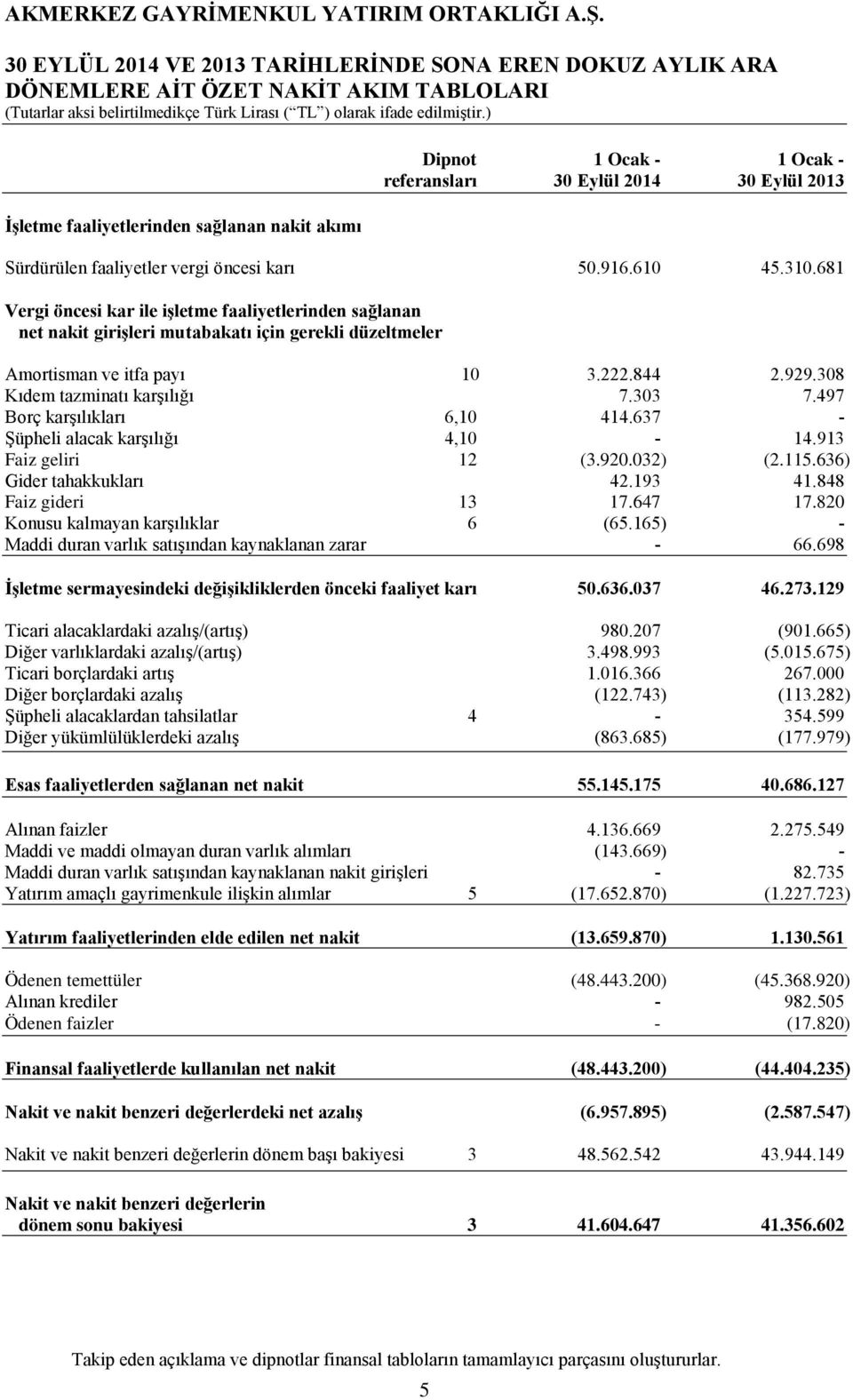 681 Vergi öncesi kar ile işletme faaliyetlerinden sağlanan net nakit girişleri mutabakatı için gerekli düzeltmeler Amortisman ve itfa payı 10 3.222.844 2.929.308 Kıdem tazminatı karşılığı 7.303 7.