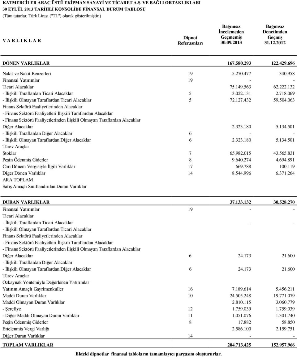 132 İlişkili Taraflardan Ticari Alacaklar 5 3.022.131 2.718.069 İlişkili Olmayan Taraflardan Ticari Alacaklar 5 72.127.432 59.504.