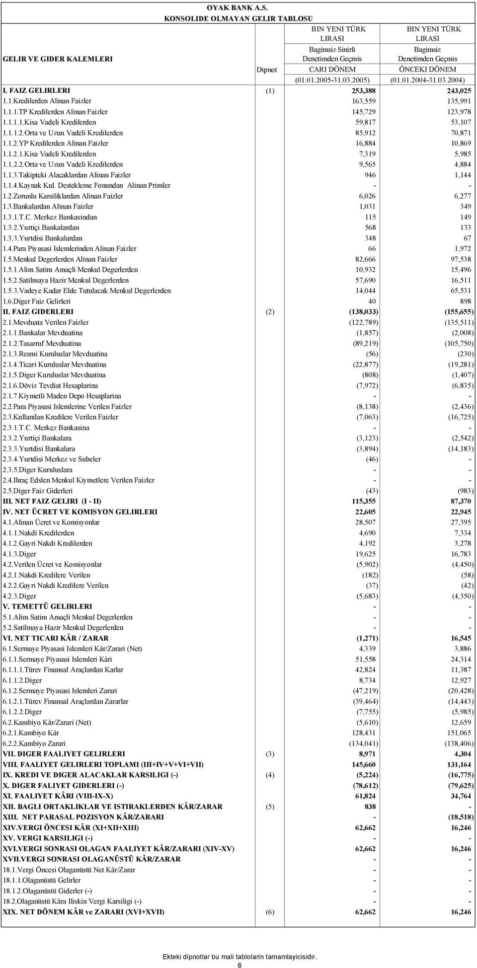 01.2005-31.03.2005) (01.01.2004-31.03.2004) I. FAIZ GELIRLERI (1) 253,388 243,025 1.1.Kredilerden Alinan Faizler 163,559 135,991 1.1.1.TP Kredilerden Alinan Faizler 145,729 123,978 1.1.1.1.Kisa Vadeli Kredilerden 59,817 53,107 1.