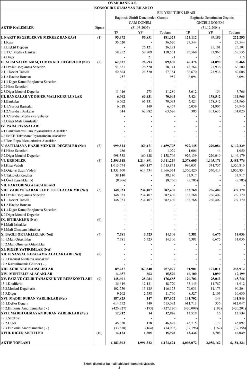 3.T.C. Merkez Bankasi 58,852 59,709 118,561 95,568 73,967 169,535 1.4.Diger - 21 21-115 115 II. ALIM SATIM AMAÇLI MENKUL DEGERLER (Net) (2) 62,837 26,793 89,630 46,376 24,090 70,466 2.1.Devlet Borçlanma Senetleri 51,821 26,520 78,341 42,764 23,936 66,700 2.