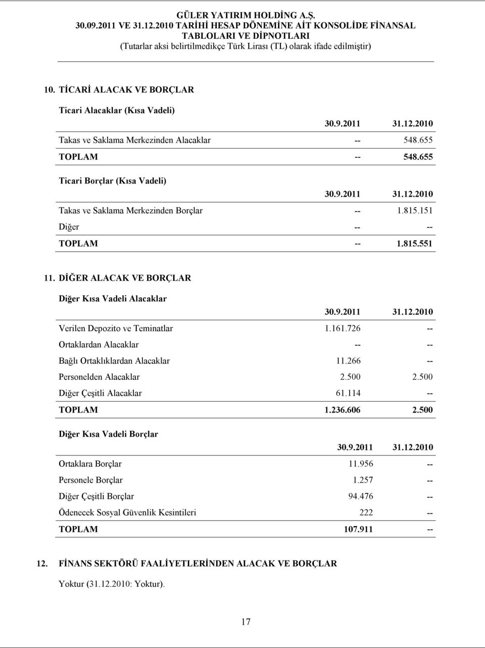 726 -- Ortaklardan Alacaklar -- -- Bağlı Ortaklıklardan Alacaklar 11.266 -- Personelden Alacaklar 2.500 2.500 Diğer Çeşitli Alacaklar 61.114 -- TOPLAM 1.236.606 2.500 Diğer Kısa Vadeli Borçlar 30.9.