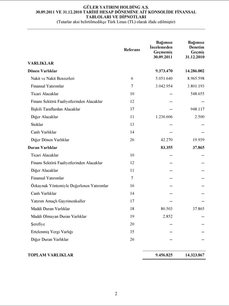 606 2.500 Stoklar 13 -- -- Canlı Varlıklar 14 -- -- Diğer Dönen Varlıklar 26 42.270 19.939 Duran Varlıklar 83.355 37.