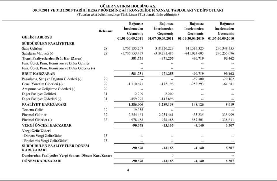 096 Ticari Faaliyetlerden Brüt Kar (Zarar) 581.751-971.255 490.719 93.