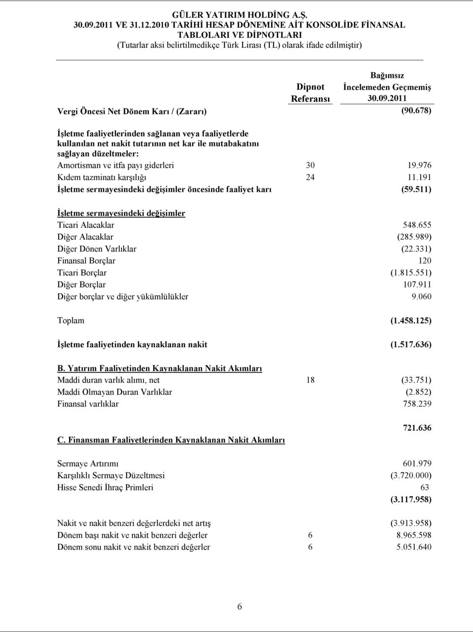 976 Kıdem tazminatı karşılığı 24 11.191 İşletme sermayesindeki değişimler öncesinde faaliyet karı (59.511) İşletme sermayesindeki değişimler Ticari Alacaklar 548.655 Diğer Alacaklar (285.