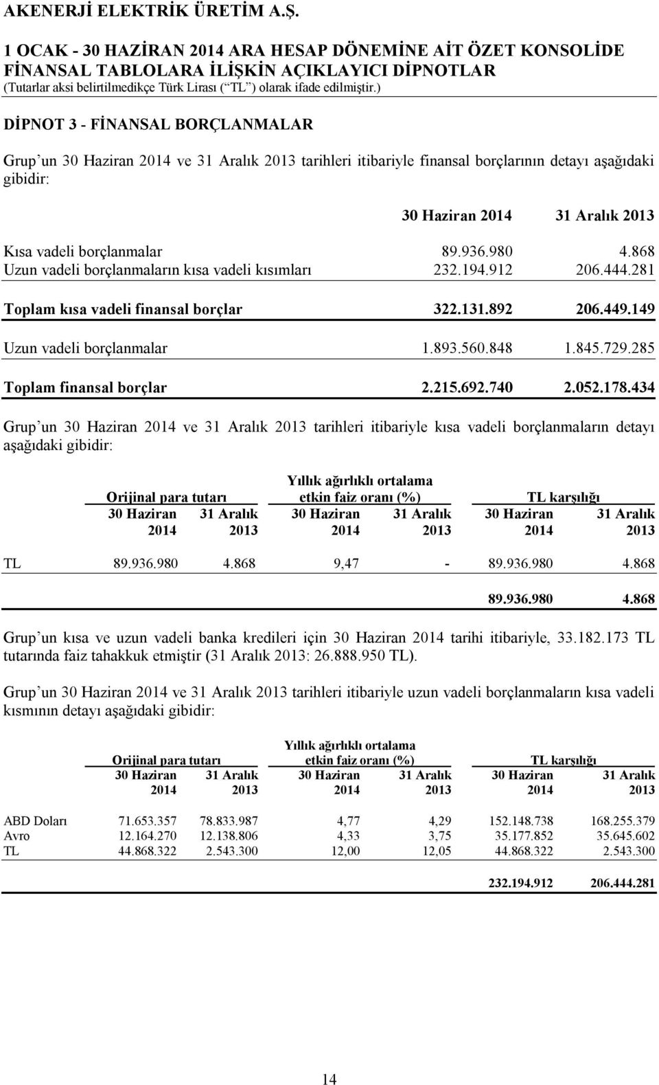 285 Toplam finansal borçlar 2.215.692.740 2.052.178.