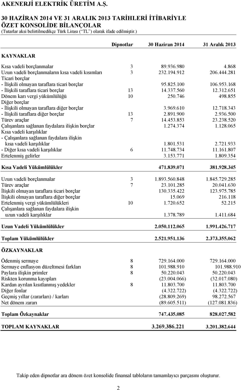 168 - İlişkili taraflara ticari borçlar 13 14.337.560 12.312.651 Dönem karı vergi yükümlülüğü 10 250.746 498.855 Diğer borçlar - İlişkili olmayan taraflara diğer borçlar 3.969.610 12.718.