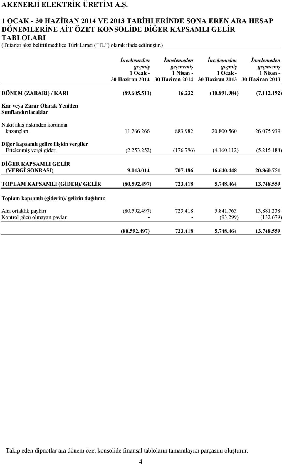 192) Kar veya Zarar Olarak Yeniden Sınıflandırılacaklar Nakit akış riskinden korunma kazançları 11.266.266 883.982 20.800.560 26.075.