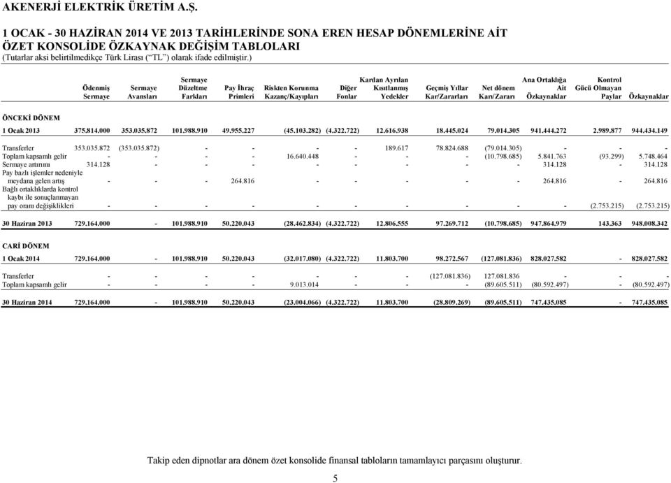 Özkaynaklar ÖNCEKİ DÖNEM 1 Ocak 2013 375.814.000 353.035.872 101.988.910 49.955.227 (45.103.282) (4.322.722) 12.616.938 18.445.024 79.014.305 941.444.272 2.989.877 944.434.149 Transferler 353.035.872 (353.