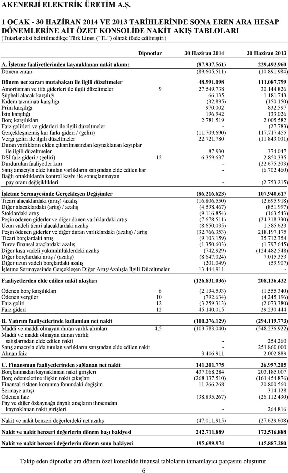 799 Amortisman ve itfa giderleri ile ilgili düzeltmeler 9 27.549.738 30.144.826 Şüpheli alacak karşılığı 66.135 1.181.743 Kıdem tazminatı karşılığı (32.895) (150.150) Prim karşılığı 970.002 832.