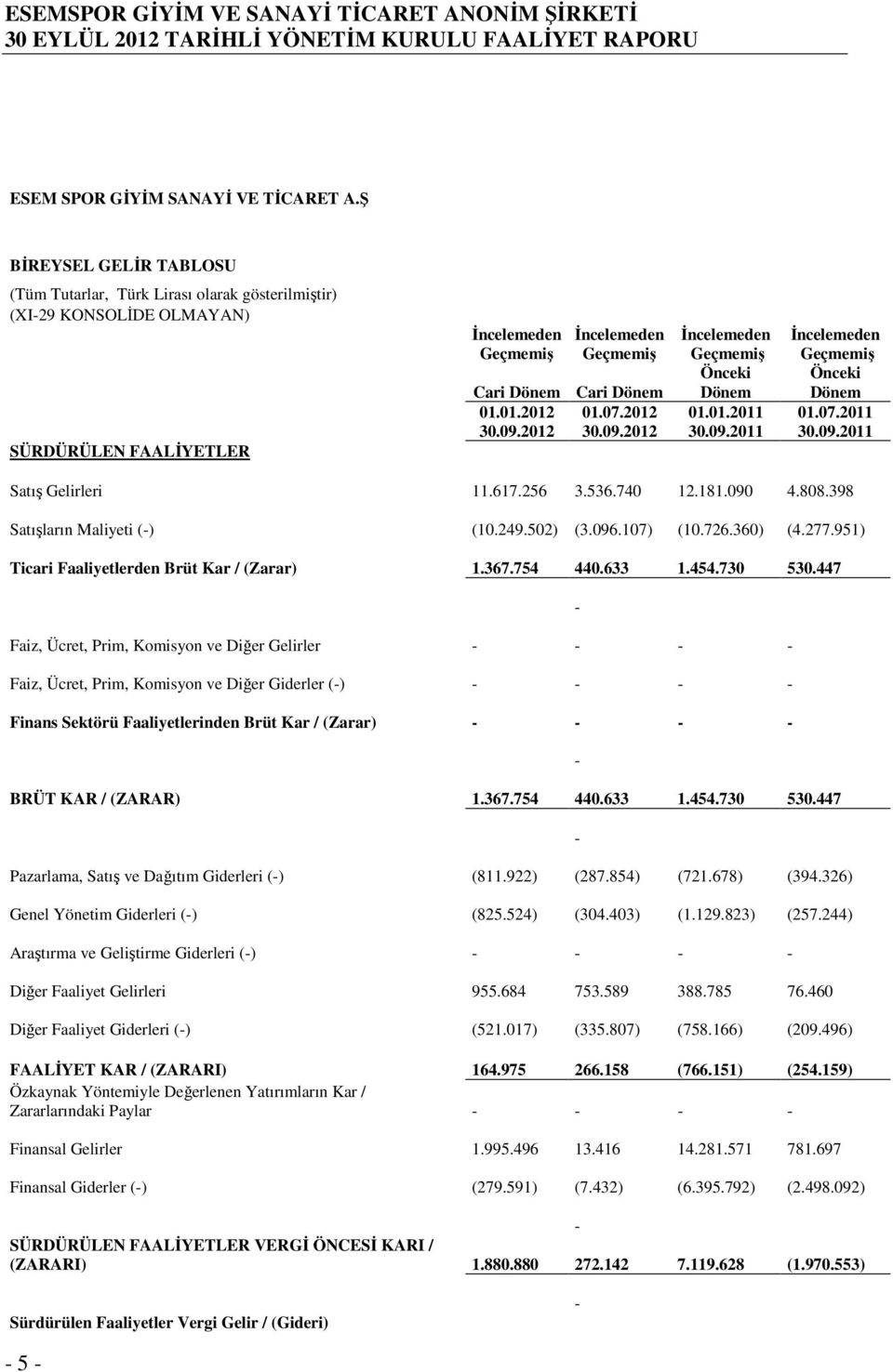 01.2012 01.07.2012 Đncelemeden Geçmemiş Önceki Dönem 01.01.2011 Đncelemeden Geçmemiş Önceki Dönem 01.07.2011 Satış Gelirleri 11.617.256 3.536.740 12.181.090 4.808.398 Satışların Maliyeti (-) (10.249.