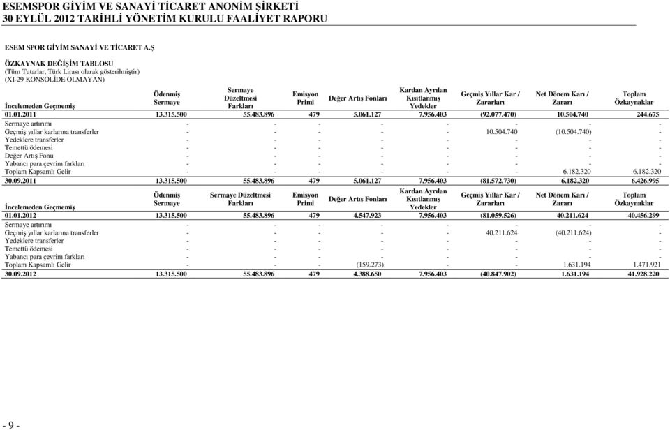 Kısıtlanmış Yedekler Geçmiş Yıllar Kar / Zararları Net Dönem Karı / Zararı Toplam Özkaynaklar Đncelemeden Geçmemiş 01.01.2011 13.315.500 55.483.896 479 5.061.127 7.956.403 (92.077.470) 10.504.740 244.